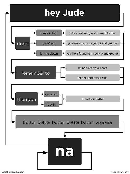 Hey Jude als Flussdiagramm
