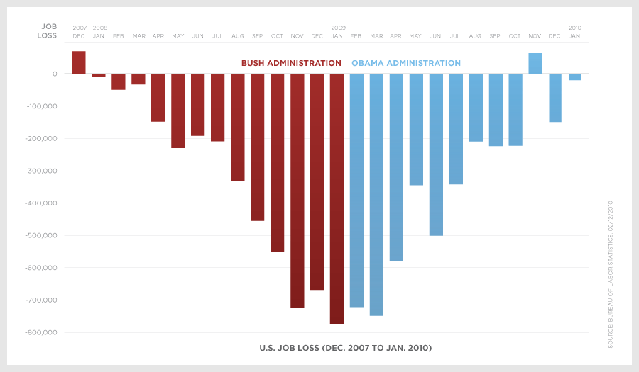 obama_administration_jobs_chart Veränderungen der Beschäftigtenzahlen in den USA